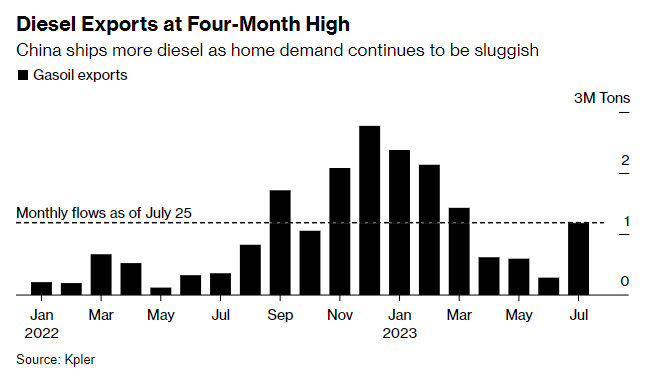 Three-month high
