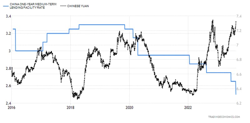 Yield Spread 2