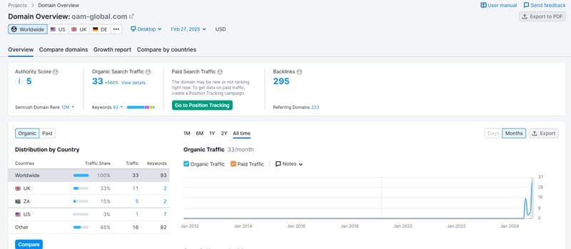 Semrush natural search traffic data