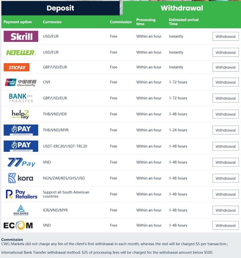 CWG Markets  取款方式