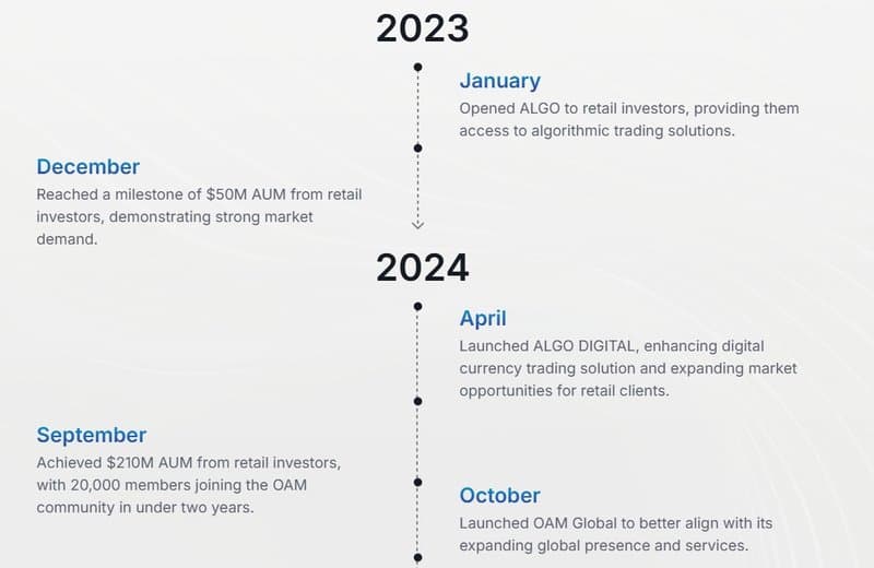 OAM Global อ้างการบริหารจัดการขนาด AUM ด้านการเงินในปี 2023 50 ล้าน $ และในปี 2024 2.1 พัน $