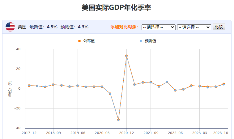 美國三季度GDP