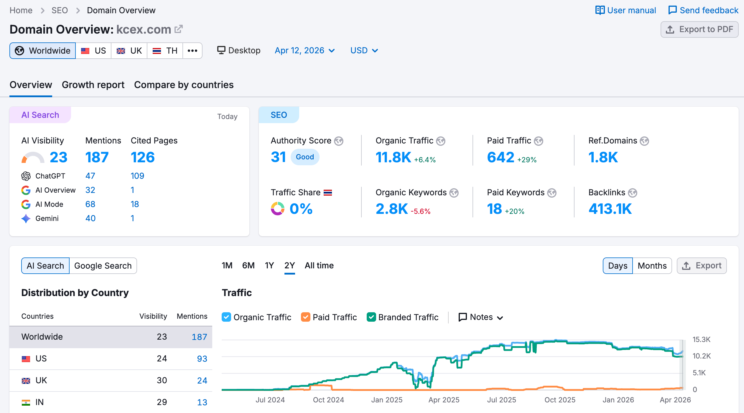 Check website traffic on Semrush.