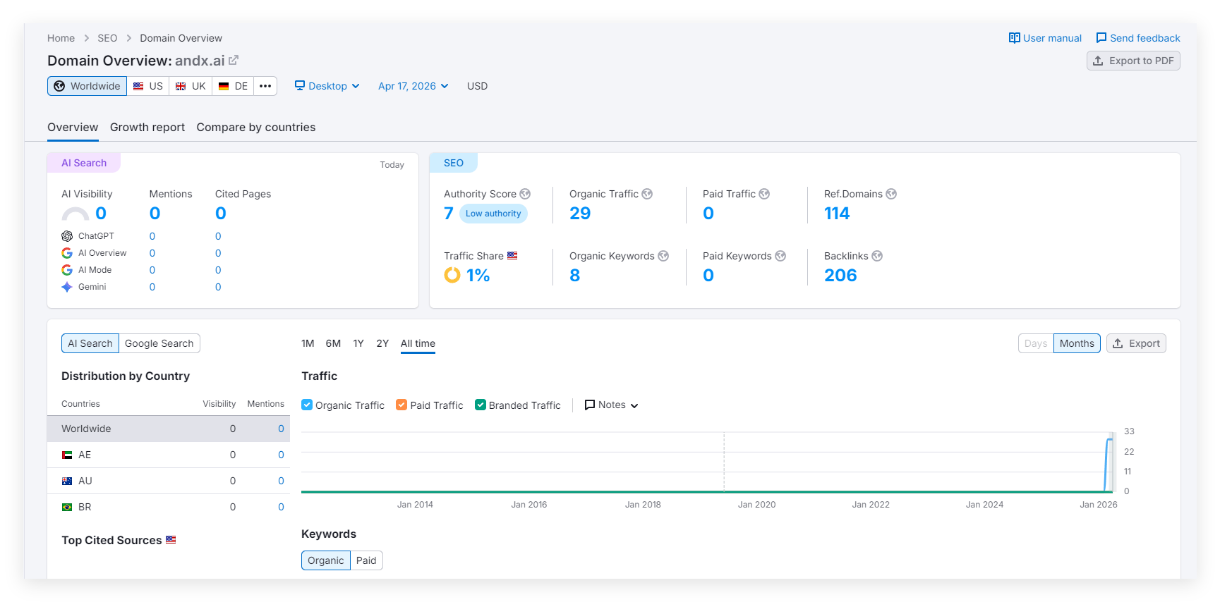Semrush