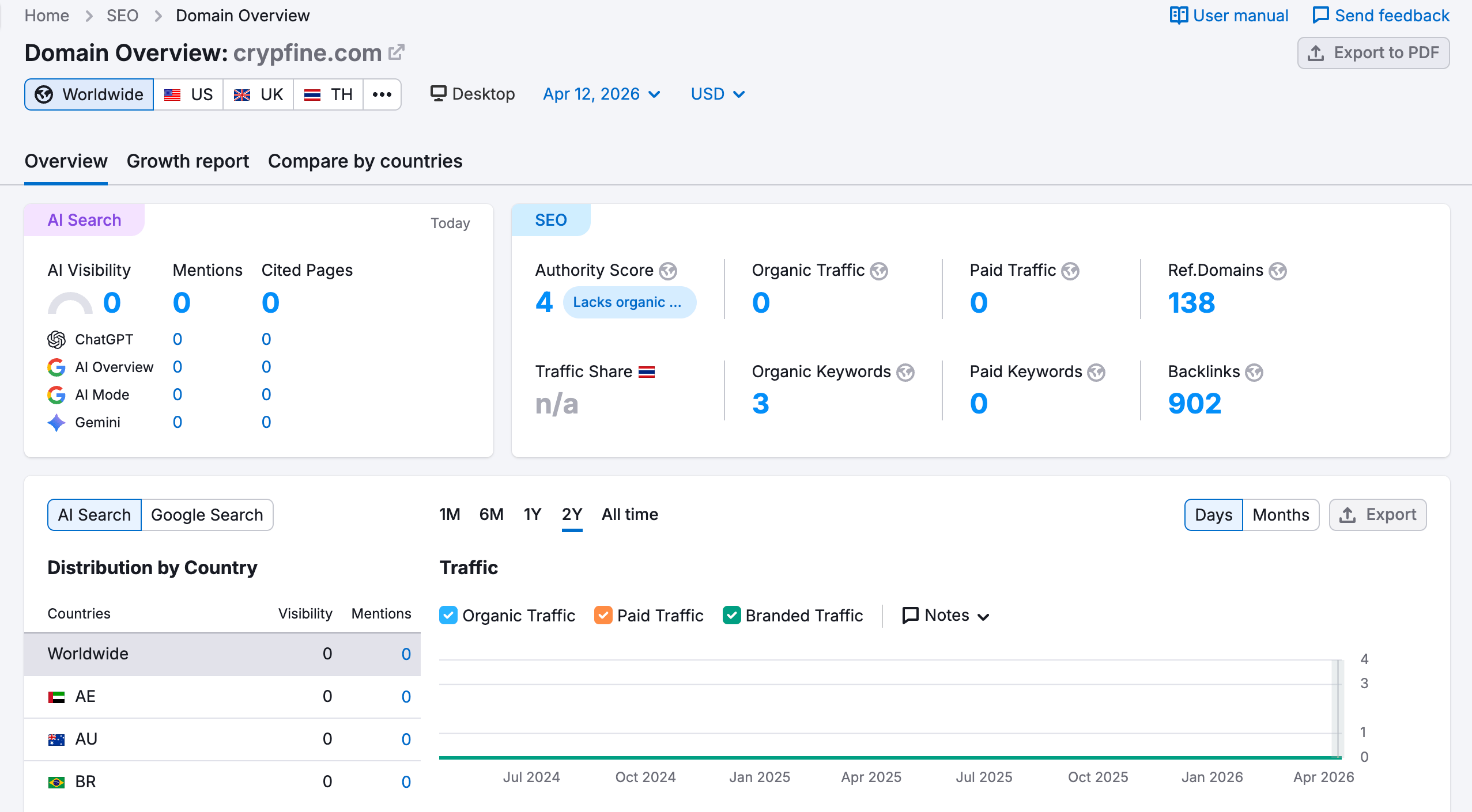 SEMrush веб-сайт для проверки трафика.