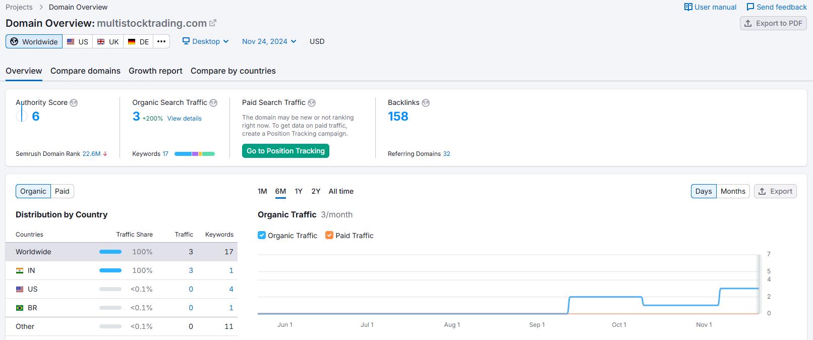 Multi Stock Trading semrush