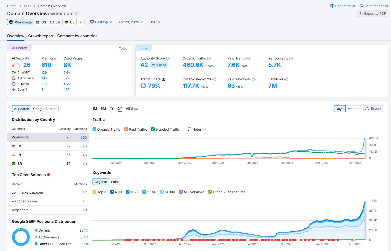 Запрос трафика сайта Semrush