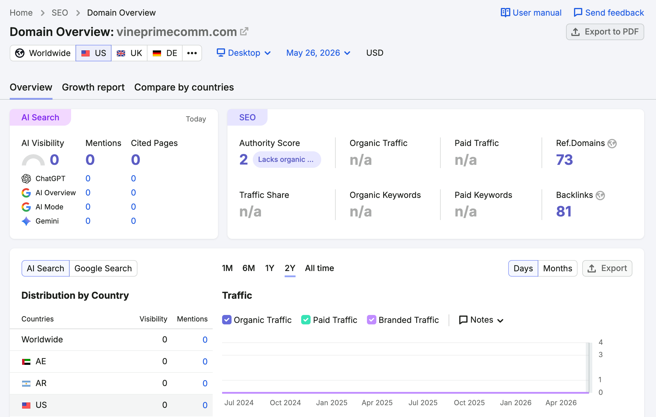SEMrush website traffic analysis