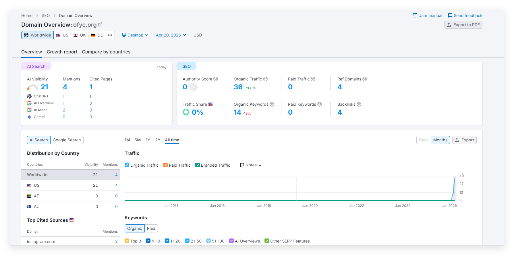 Check website traffic on Sumrush.