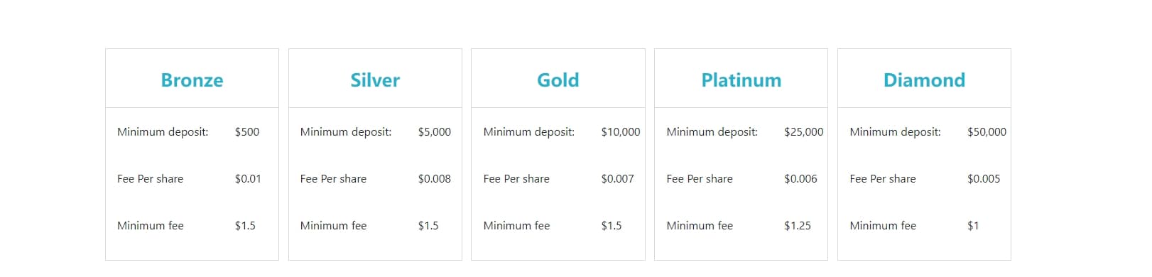 Account Types at Bovei