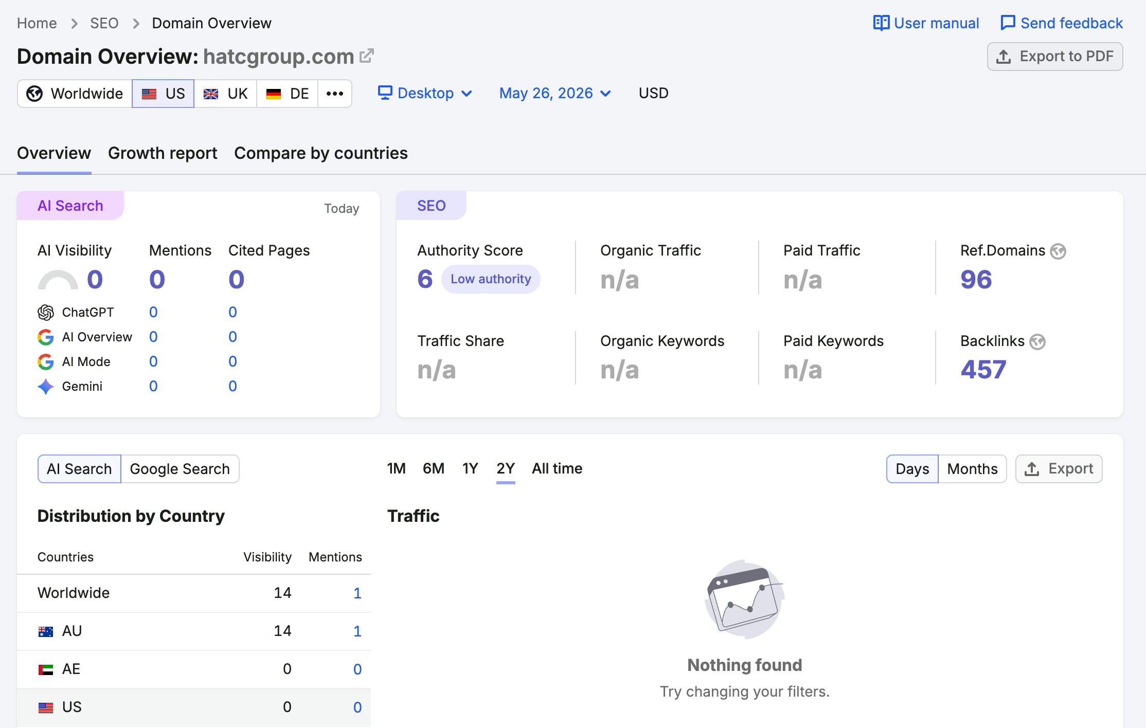 SEMrush website traffic analysis