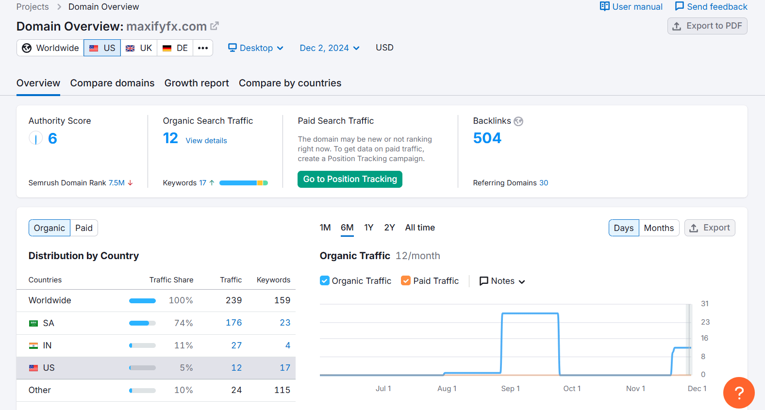 maxifyfx.com semrush