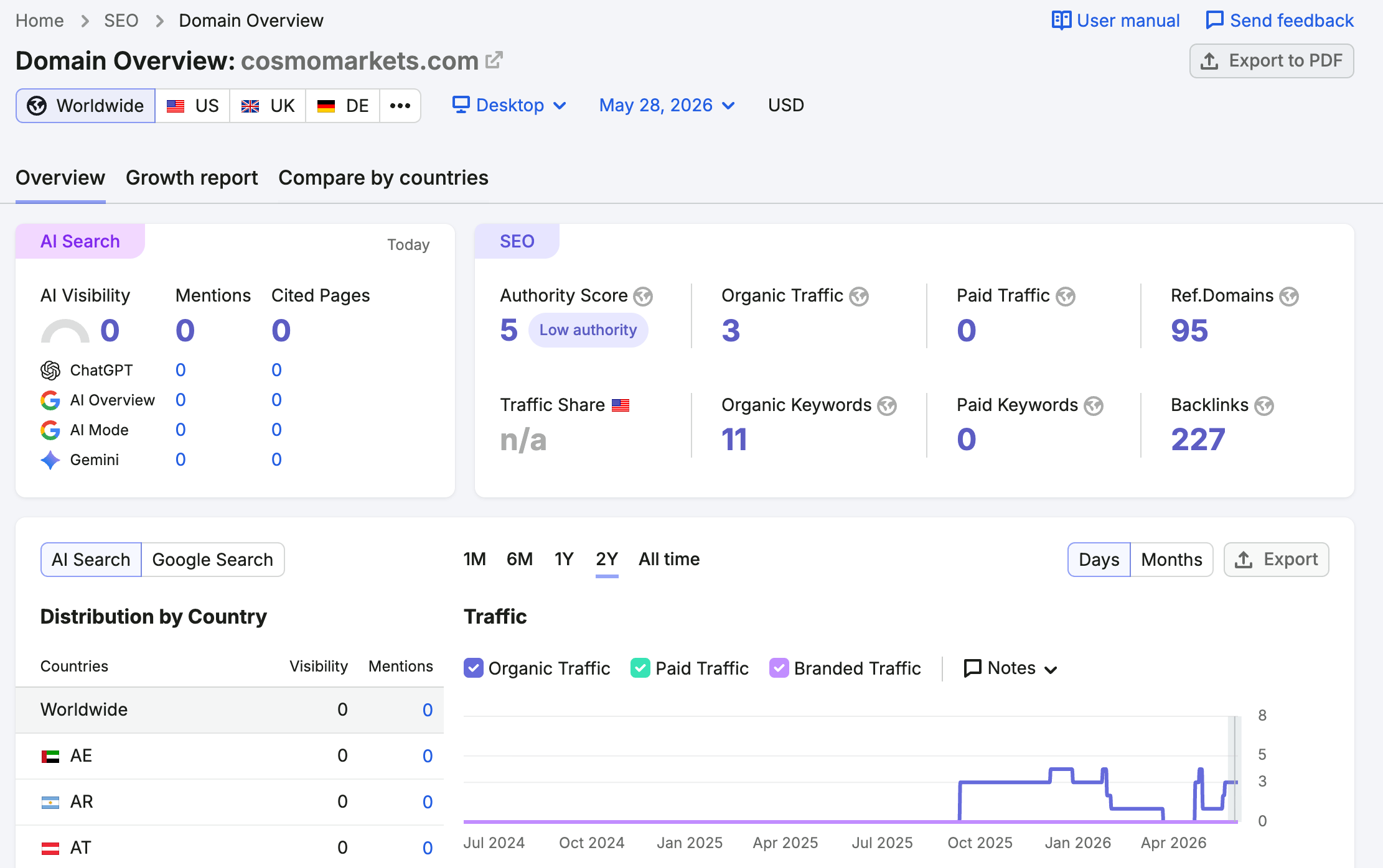 SEMrush website traffic check