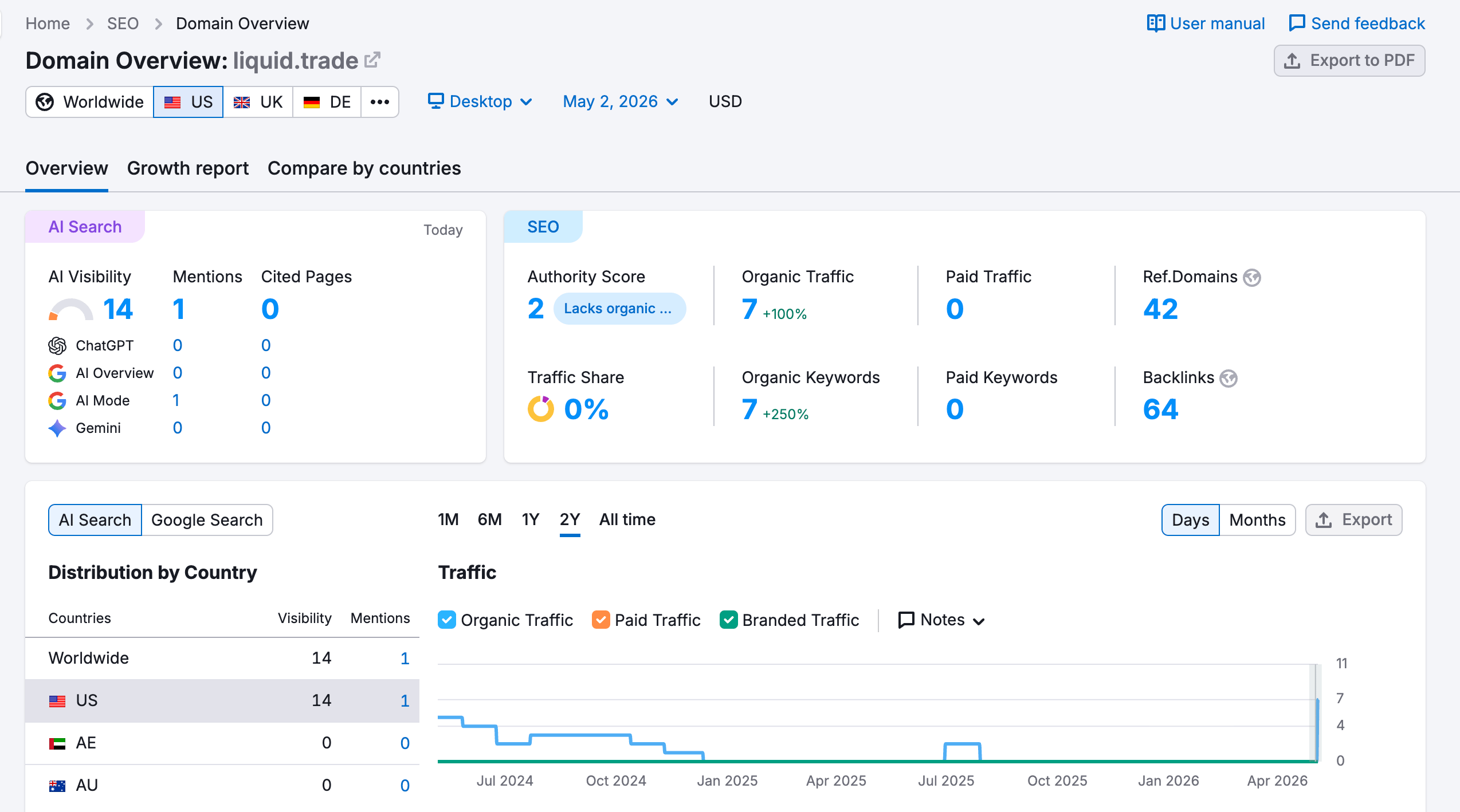 ตรวจสอบปริมาณการเข้าชมเว็บไซต์ด้วย SEMrush