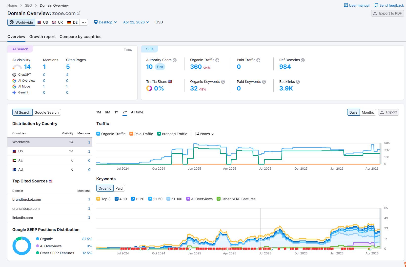 การตรวจสอบการเข้าชมเว็บไซต์ของ Semrush