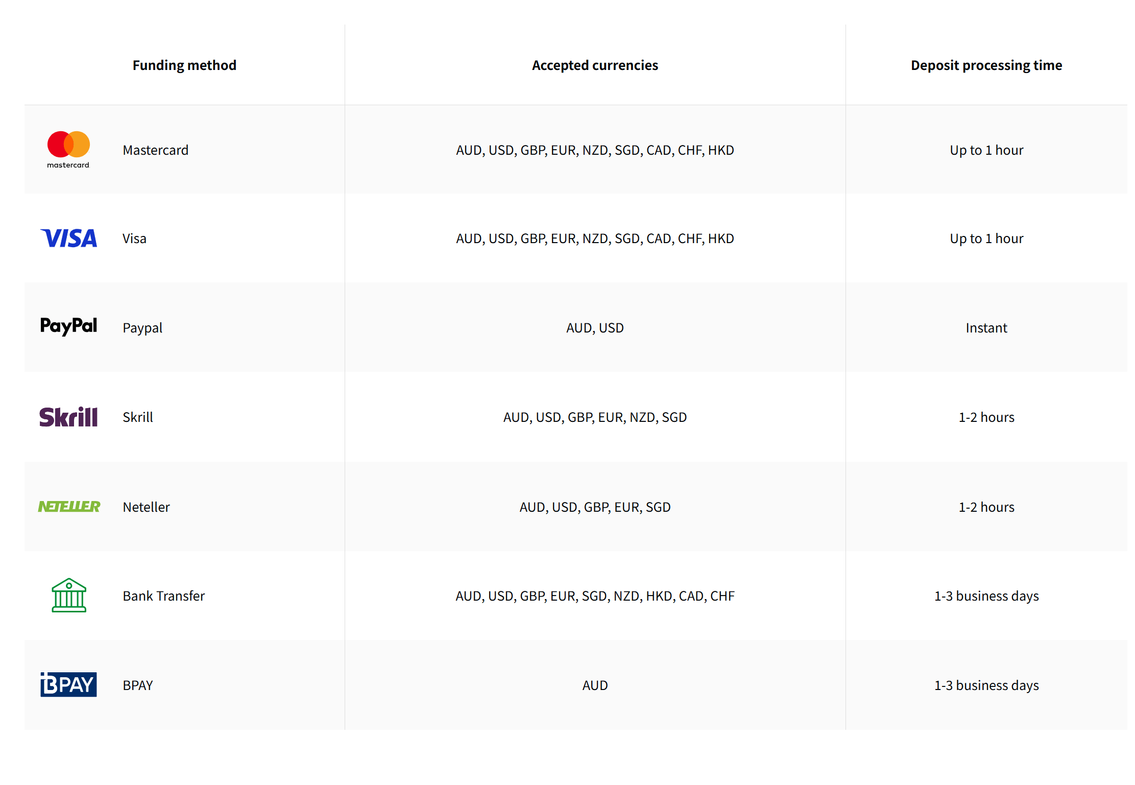 Deposit and Withdrawal Methods