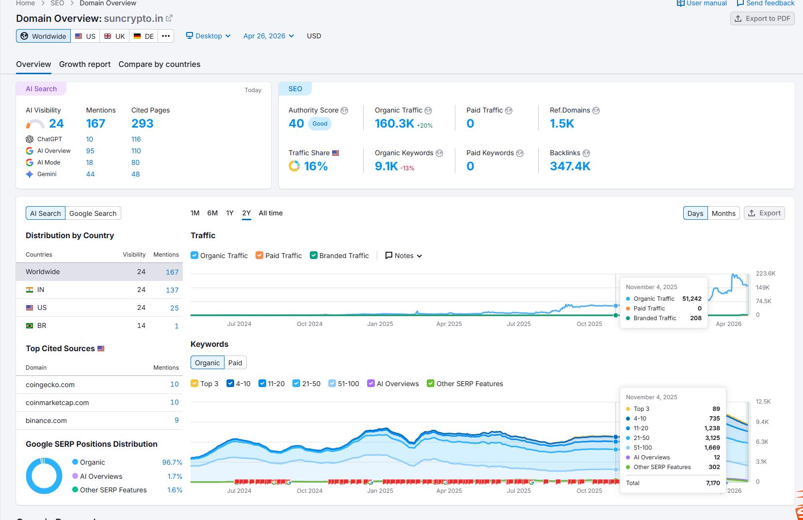 Checking website traffic with Semrush