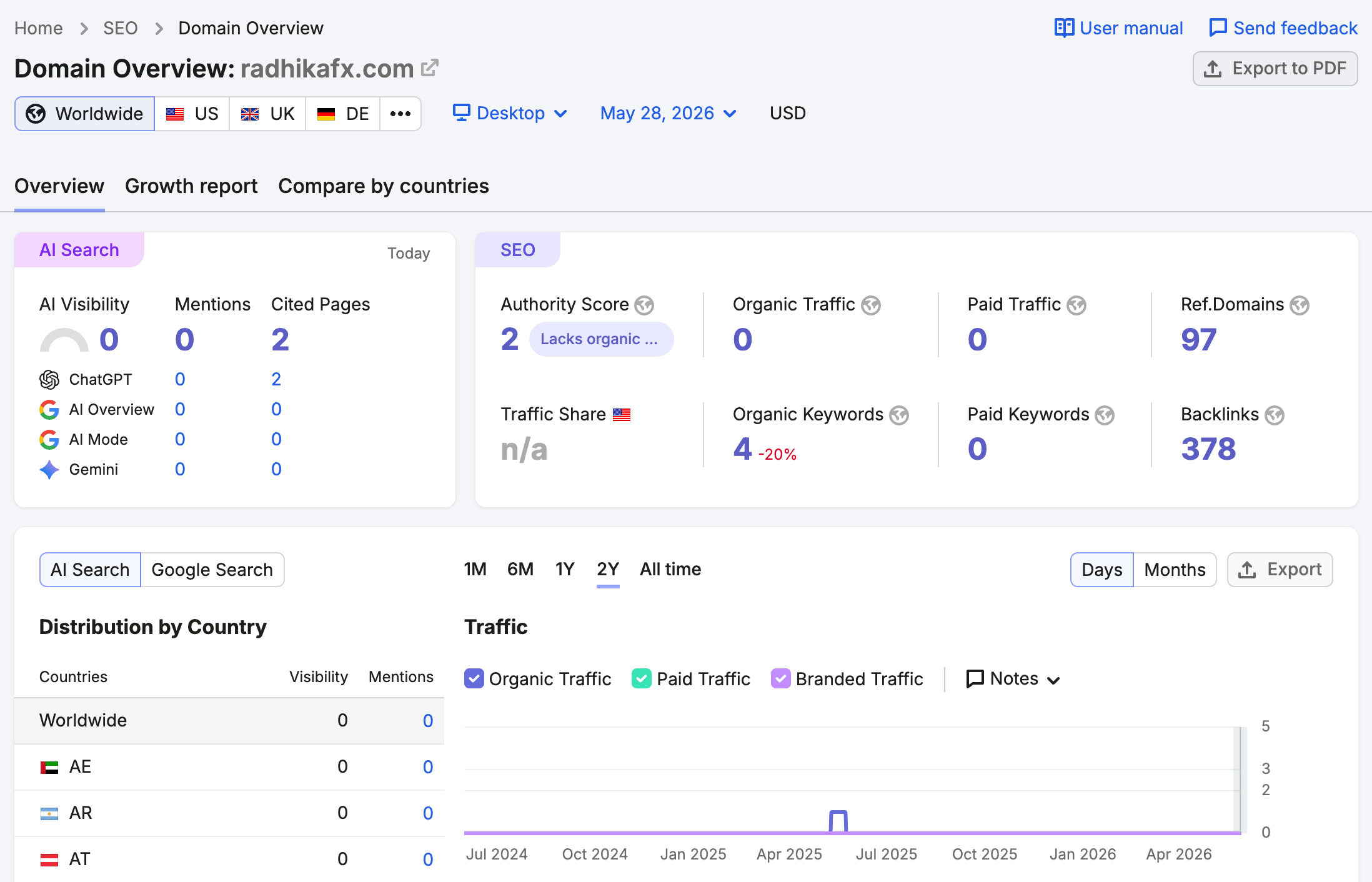 SEMrush website traffic check