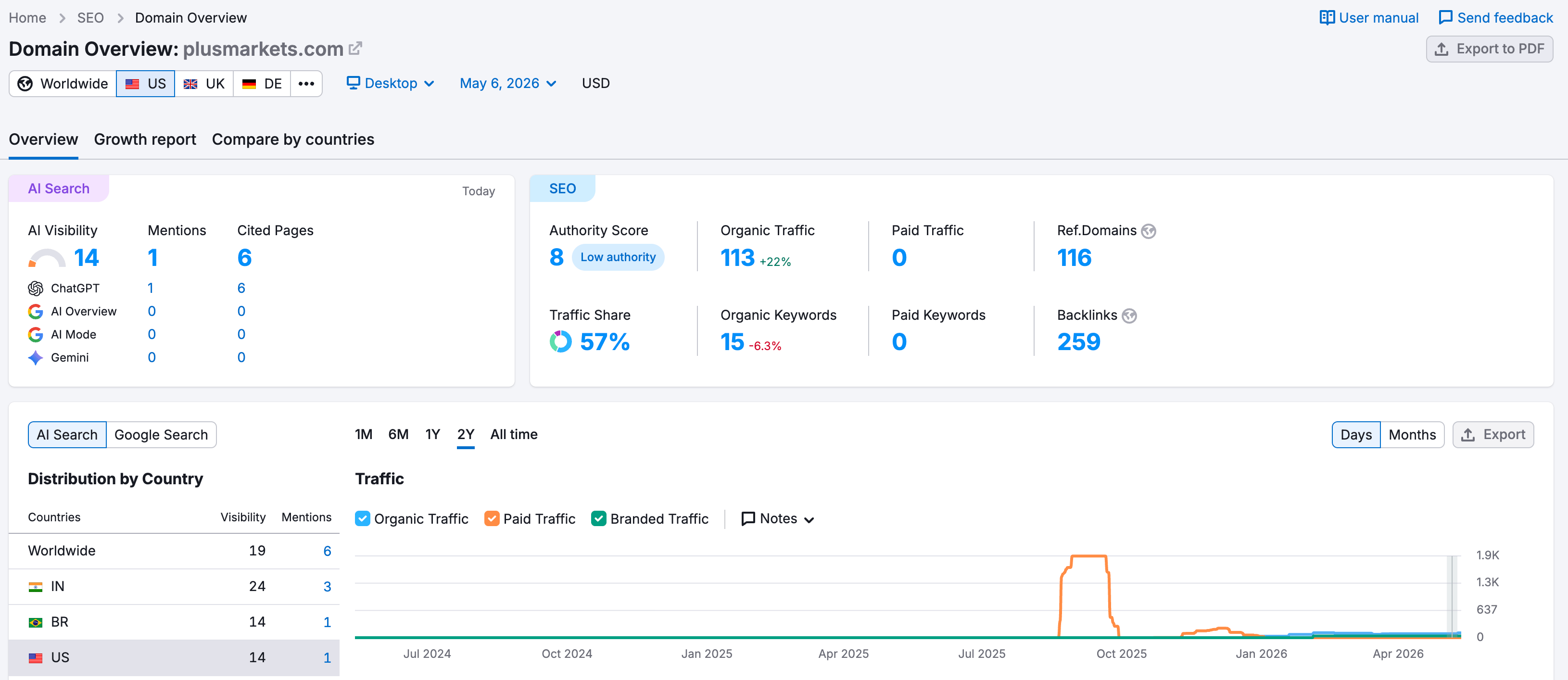 SEMrush website traffic analysis