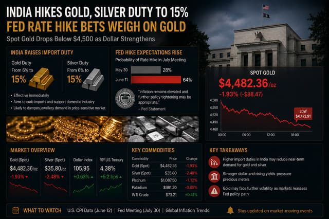 India Hikes Gold and Silver Tariffs to 15 Percent as Fed Rate Hike Expectations Push Gold Below 4500