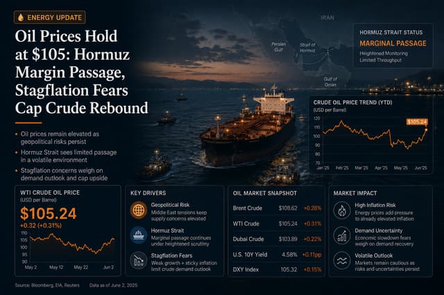 Oil Holds Near $105: Hormuz Marginal Reopening Met by Stagflation Fears