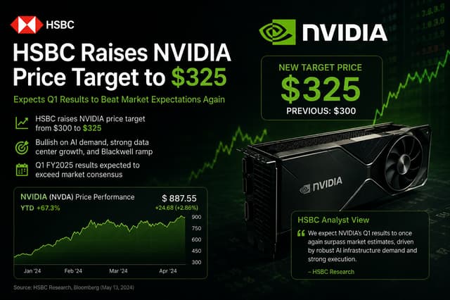 HSBC Raises Nvidia Target to $325 Predicting Another Beat and Raise Quarter
