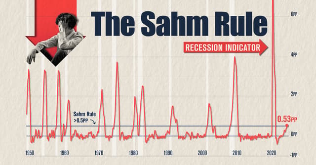 Sahm Rule Indicates US Recession.